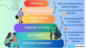 Cognitive and Moral Development MCQ Questions & Answer